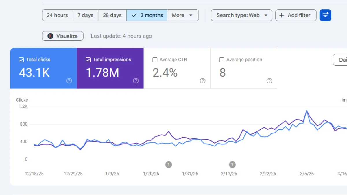 Dati Google Search Console — crescita traffico organico cliente